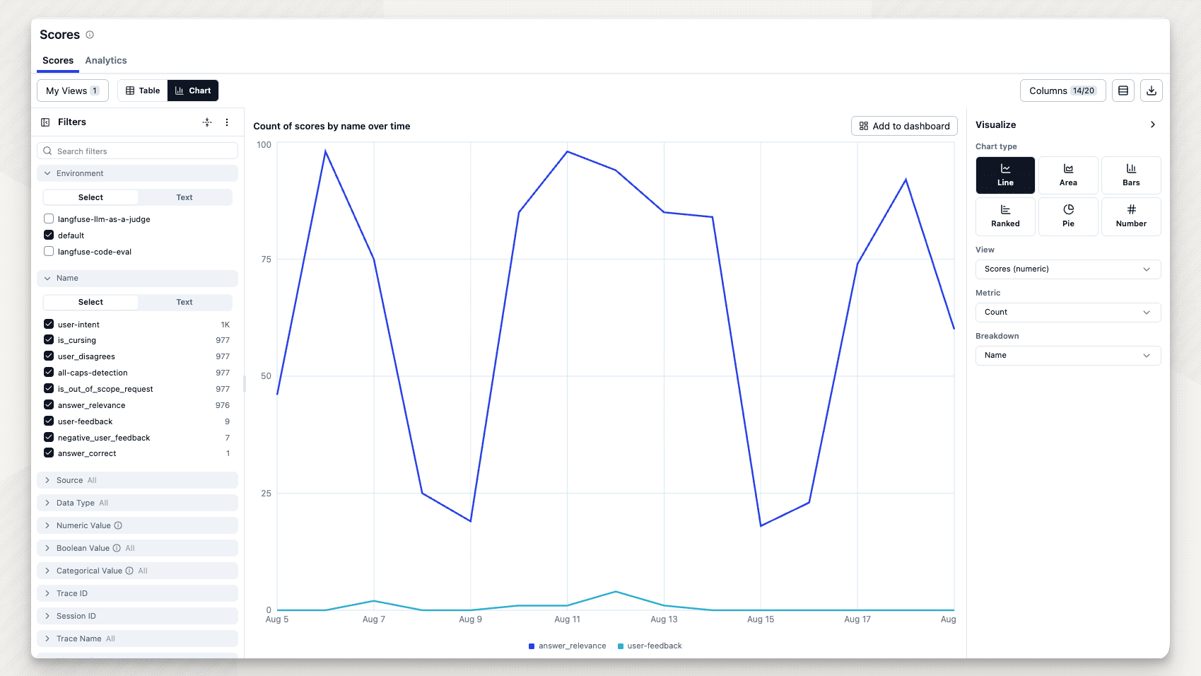 Turn scores into charts